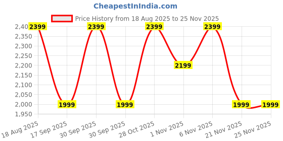 tatacliq.com LAVIE Signature Green Quilted Hobo Handbag lavie signature Price History Graph from 18 Aug 2025 to 24 Nov 2025