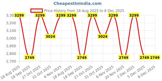 tatacliq.com LAVIE Signature Green Quilted Satchel Handbag lavie signature Price History Graph from 18 Aug 2025 to 8 Dec 2025