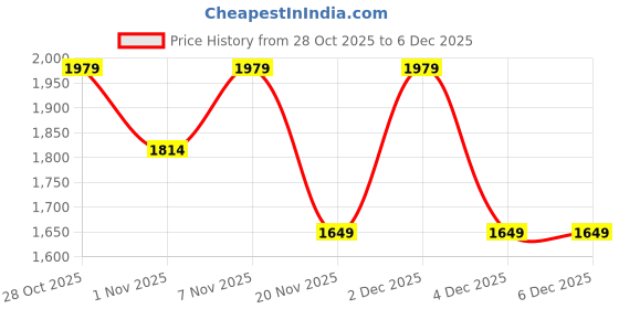 tatacliq.com LAVIE Signature Green Quilted Sling Handbag lavie signature Price History Graph from 28 Oct 2025 to 5 Dec 2025