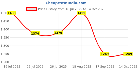 tatacliq.com lavie signature Lavie Beige Color Block Sling Handbag lavie signature Price History Graph from 16 Jul 2025 to 14 Oct 2025