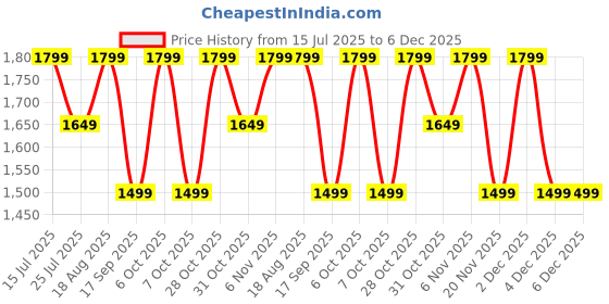 tatacliq.com lavie signature Lavie Beige Sling Handbag lavie signature Price History Graph from 15 Jul 2025 to 6 Dec 2025