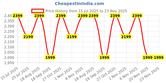 tatacliq.com lavie signature Lavie Black & White Printed Backpack lavie signature Price History Graph from 15 Jul 2025 to 22 Nov 2025