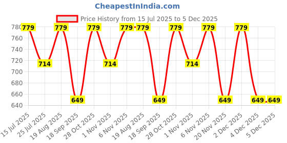 tatacliq.com lavie signature Lavie Black & White Printed Wallet lavie signature Price History Graph from 15 Jul 2025 to 5 Dec 2025