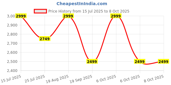tatacliq.com lavie signature Lavie Black Color Block Satchel Handbag lavie signature Price History Graph from 15 Jul 2025 to 7 Oct 2025