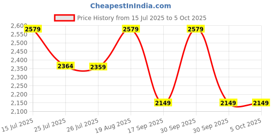 tatacliq.com lavie signature Lavie Black Color Block Satchel Handbag lavie signature Price History Graph from 15 Jul 2025 to 4 Oct 2025