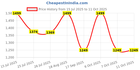 tatacliq.com lavie signature Lavie Black Sling Handbag lavie signature Price History Graph from 15 Jul 2025 to 11 Oct 2025