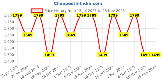 tatacliq.com lavie signature Lavie Black Sling Handbag lavie signature Price History Graph from 15 Jul 2025 to 24 Nov 2025