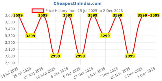 tatacliq.com lavie signature Lavie Black Tote Handbag lavie signature Price History Graph from 15 Jul 2025 to 1 Dec 2025