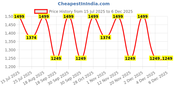 tatacliq.com lavie signature Lavie Bronze Clutch lavie signature Price History Graph from 15 Jul 2025 to 5 Dec 2025
