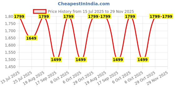 tatacliq.com lavie signature Lavie Brown Printed Sling Handbag lavie signature Price History Graph from 15 Jul 2025 to 29 Nov 2025
