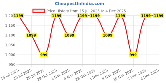 tatacliq.com lavie signature Lavie Brown Printed Wallet lavie signature Price History Graph from 15 Jul 2025 to 3 Dec 2025