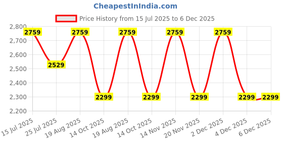 tatacliq.com lavie signature Lavie Coffee Printed Tote Handbag lavie signature Price History Graph from 15 Jul 2025 to 4 Dec 2025