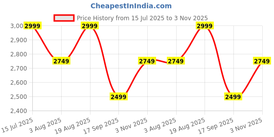 tatacliq.com lavie signature Lavie Lite Blue Color Block Satchel Handbag lavie signature Price History Graph from 15 Jul 2025 to 3 Nov 2025