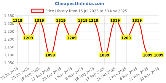 tatacliq.com lavie signature Lavie Lite Gold Potli lavie signature Price History Graph from 15 Jul 2025 to 30 Nov 2025
