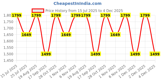 tatacliq.com lavie signature Lavie Maroon Sling Handbag lavie signature Price History Graph from 15 Jul 2025 to 4 Dec 2025