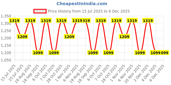tatacliq.com lavie signature Lavie Metallic Pink Potli lavie signature Price History Graph from 15 Jul 2025 to 6 Dec 2025