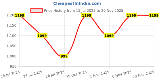 tatacliq.com lavie signature Lavie Mint Wallet lavie signature Price History Graph from 15 Jul 2025 to 19 Nov 2025