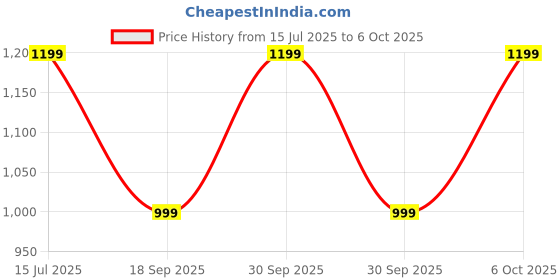 tatacliq.com lavie signature Lavie Navy Color Block Sling Handbag lavie signature Price History Graph from 15 Jul 2025 to 6 Oct 2025