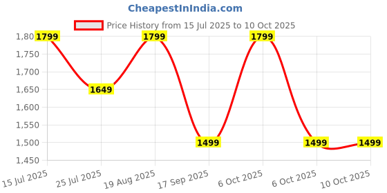 tatacliq.com lavie signature Lavie Navy Color Block Sling Handbag lavie signature Price History Graph from 15 Jul 2025 to 9 Oct 2025
