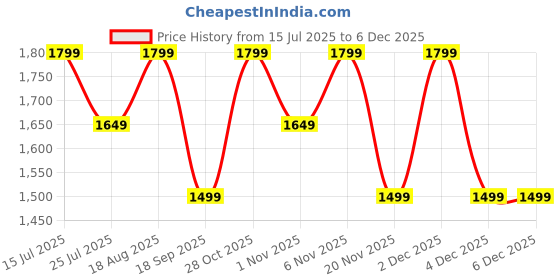 tatacliq.com lavie signature Lavie Navy Sling Handbag lavie signature Price History Graph from 15 Jul 2025 to 4 Dec 2025