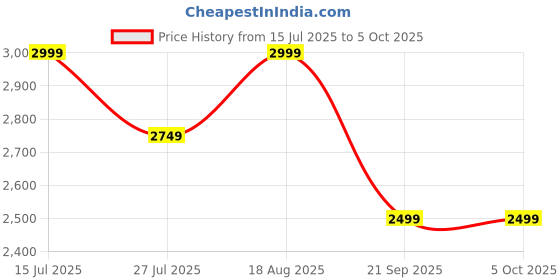 tatacliq.com lavie signature Lavie Ocher Color Block Satchel Handbag lavie signature Price History Graph from 15 Jul 2025 to 5 Oct 2025