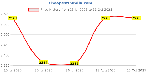 tatacliq.com lavie signature Lavie Off White Color Block Satchel Handbag lavie signature Price History Graph from 15 Jul 2025 to 13 Oct 2025
