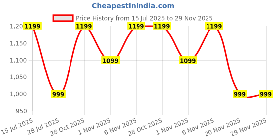 tatacliq.com lavie signature Lavie Off White Wallet lavie signature Price History Graph from 15 Jul 2025 to 29 Nov 2025