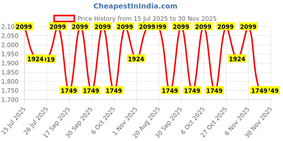 tatacliq.com lavie signature Lavie Pink Printed Sling Handbag lavie signature Price History Graph from 15 Jul 2025 to 30 Nov 2025