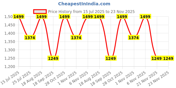 tatacliq.com lavie signature Lavie Pink Printed Sling Handbag lavie signature Price History Graph from 15 Jul 2025 to 23 Nov 2025