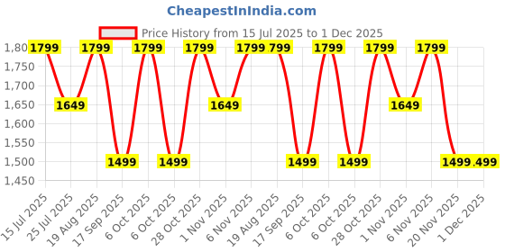 tatacliq.com lavie signature Lavie Pink Printed Sling Handbag lavie signature Price History Graph from 15 Jul 2025 to 30 Nov 2025