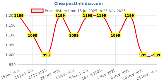 tatacliq.com lavie signature Lavie Pink Wallet lavie signature Price History Graph from 15 Jul 2025 to 25 Nov 2025