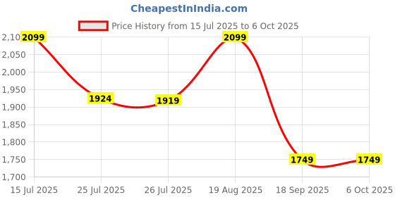 tatacliq.com lavie signature Lavie Red Color Block Shoulder Handbag lavie signature Price History Graph from 15 Jul 2025 to 5 Oct 2025