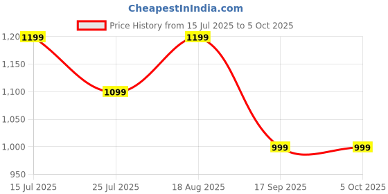 tatacliq.com lavie signature Lavie Red Color Block Sling Handbag lavie signature Price History Graph from 15 Jul 2025 to 5 Oct 2025