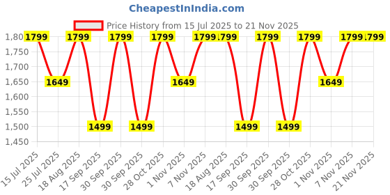 tatacliq.com lavie signature Lavie Red Color Block Sling Handbag lavie signature Price History Graph from 15 Jul 2025 to 20 Nov 2025