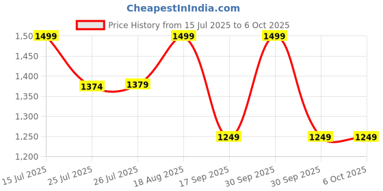 tatacliq.com lavie signature Lavie Red Color Block Sling Handbag lavie signature Price History Graph from 15 Jul 2025 to 6 Oct 2025