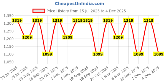 tatacliq.com lavie signature Lavie Silver Potli lavie signature Price History Graph from 15 Jul 2025 to 4 Dec 2025