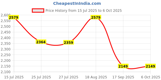 tatacliq.com lavie signature Lavie Tan Color Block Satchel Handbag lavie signature Price History Graph from 15 Jul 2025 to 5 Oct 2025
