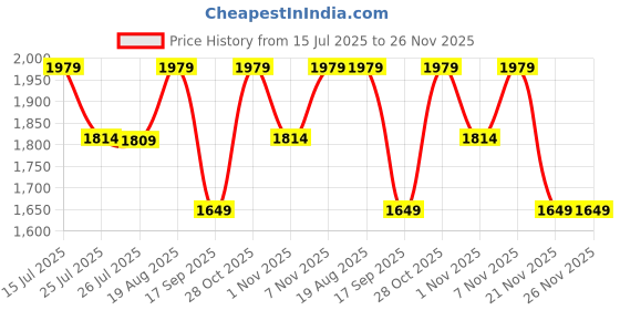 tatacliq.com lavie signature Lavie Tan Sling Handbag lavie signature Price History Graph from 15 Jul 2025 to 26 Nov 2025
