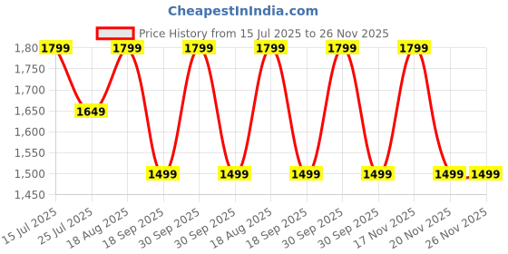 tatacliq.com lavie signature Lavie Tan Sling Handbag lavie signature Price History Graph from 15 Jul 2025 to 25 Nov 2025