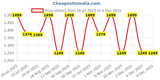 tatacliq.com lavie signature Lavie Tan Sling Handbag lavie signature Price History Graph from 16 Jul 2025 to 4 Dec 2025