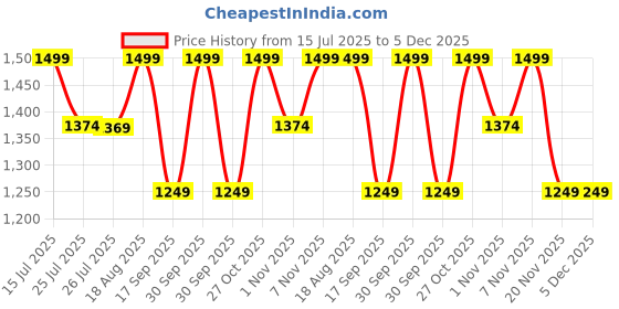 tatacliq.com lavie signature Lavie Tan Sling Handbag lavie signature Price History Graph from 15 Jul 2025 to 4 Dec 2025