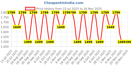 tatacliq.com lavie signature Lavie Taupe Printed Backpack lavie signature Price History Graph from 15 Jul 2025 to 26 Nov 2025