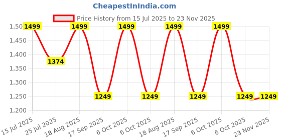 tatacliq.com lavie signature Lavie Taupe Printed Sling Handbag lavie signature Price History Graph from 15 Jul 2025 to 23 Nov 2025