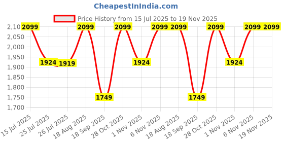 tatacliq.com lavie signature Lavie Taupe Printed Sling Handbag lavie signature Price History Graph from 15 Jul 2025 to 19 Nov 2025