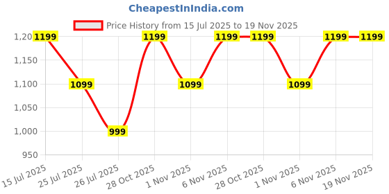 tatacliq.com lavie signature Lavie Taupe Printed Wallet lavie signature Price History Graph from 15 Jul 2025 to 18 Nov 2025