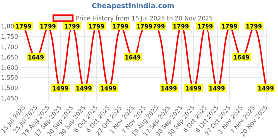 tatacliq.com lavie signature Lavie White Color Block Sling Handbag lavie signature Price History Graph from 15 Jul 2025 to 20 Nov 2025