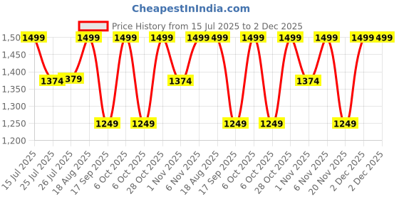 tatacliq.com lavie signature Lavie White Color Block Sling Handbag lavie signature Price History Graph from 15 Jul 2025 to 2 Dec 2025