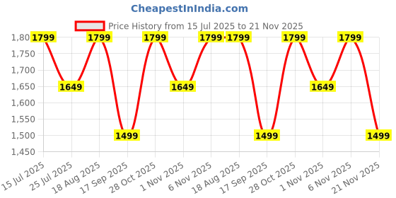 tatacliq.com lavie signature Lavie White Color Block Sling Handbag lavie signature Price History Graph from 15 Jul 2025 to 21 Nov 2025