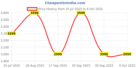 tatacliq.com LAVIE Signature Multicolored Colour Block Handbag lavie signature Price History Graph from 25 Jul 2025 to 6 Oct 2025