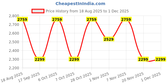 tatacliq.com LAVIE Signature Navy Tote Bag lavie signature Price History Graph from 18 Aug 2025 to 30 Nov 2025